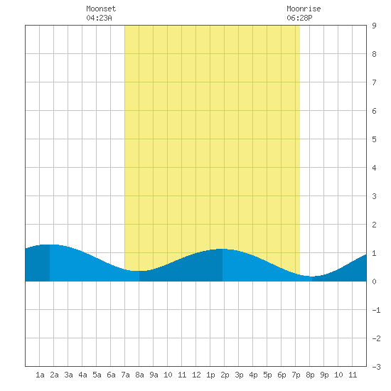 Pitch Landing tide chart for Saturday, September 18, 2021