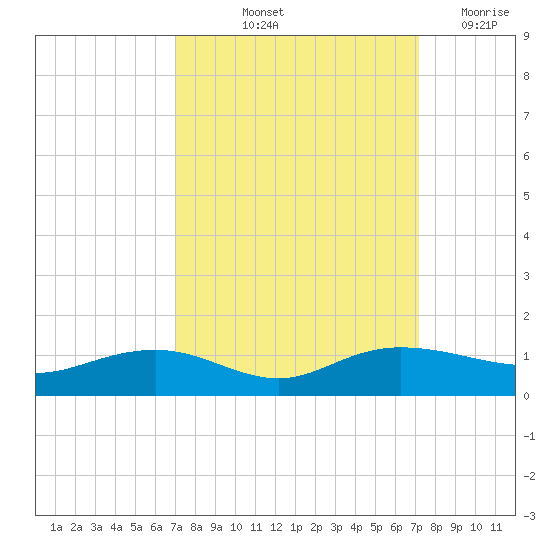 Pitch Landing tide chart for Friday, September 24, 2021