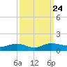 Pitch Landing tide chart for Friday, September 24, 2021