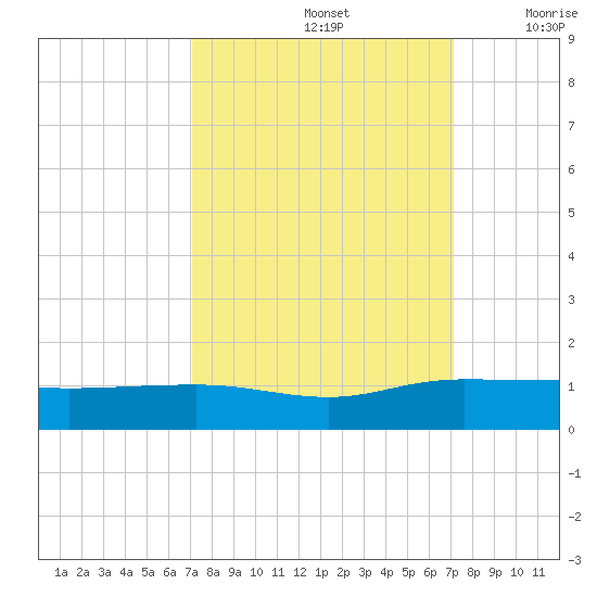 Pitch Landing tide chart for Sunday, September 26, 2021