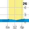 Pitch Landing tide chart for Sunday, September 26, 2021