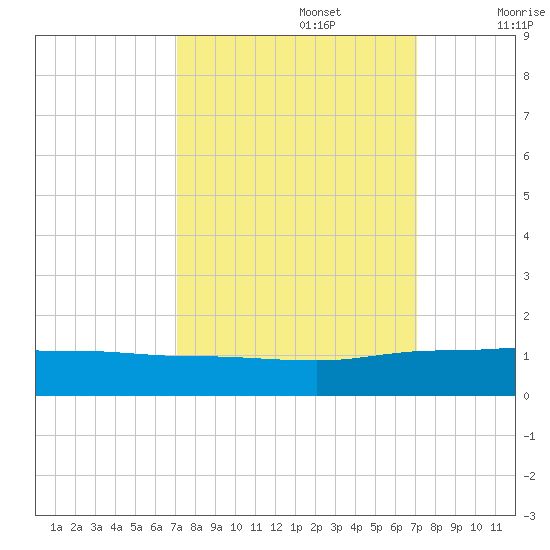 Pitch Landing tide chart for Monday, September 27, 2021