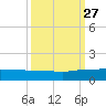 Pitch Landing tide chart for Monday, September 27, 2021