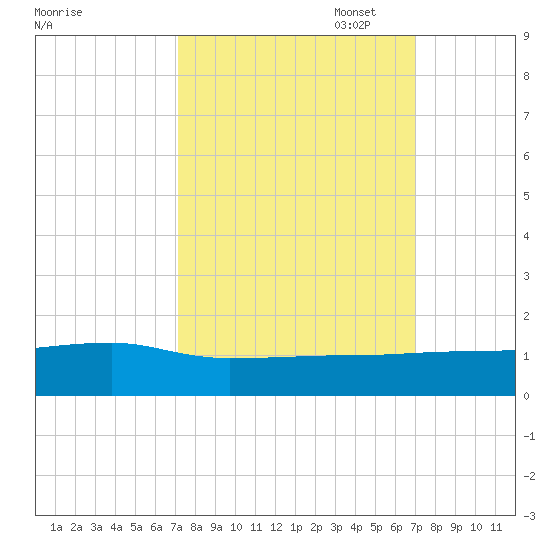 Pitch Landing tide chart for Wednesday, September 29, 2021