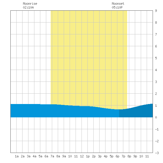 Pitch Landing tide chart for Thursday, September 2, 2021