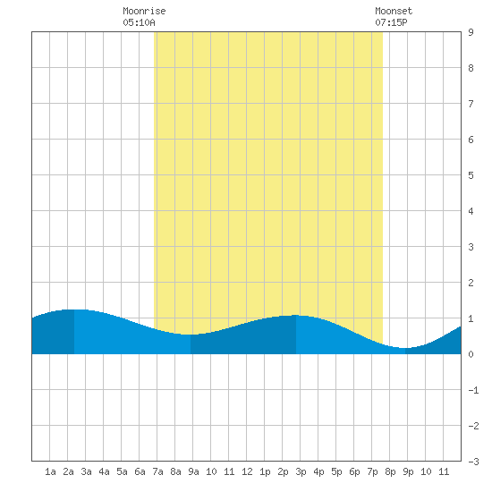 Pitch Landing tide chart for Sunday, September 5, 2021