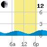Pitch Landing tide chart for Tuesday, October 12, 2021