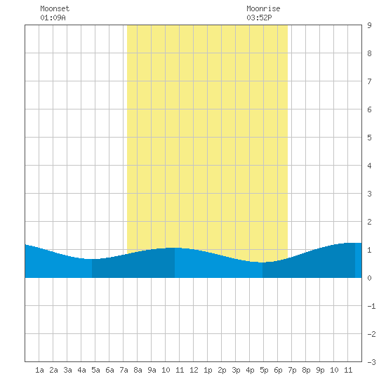 Pitch Landing tide chart for Thursday, October 14, 2021