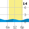 Pitch Landing tide chart for Thursday, October 14, 2021