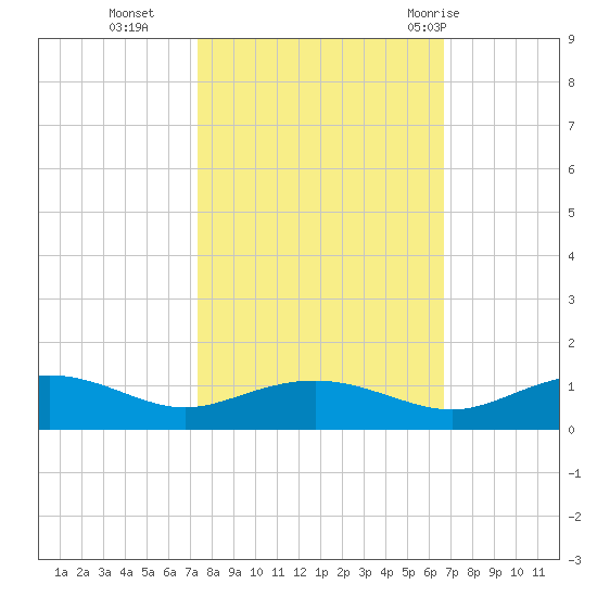 Pitch Landing tide chart for Saturday, October 16, 2021