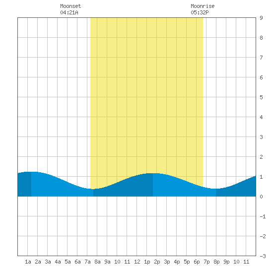 Pitch Landing tide chart for Sunday, October 17, 2021