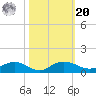 Pitch Landing tide chart for Wednesday, October 20, 2021
