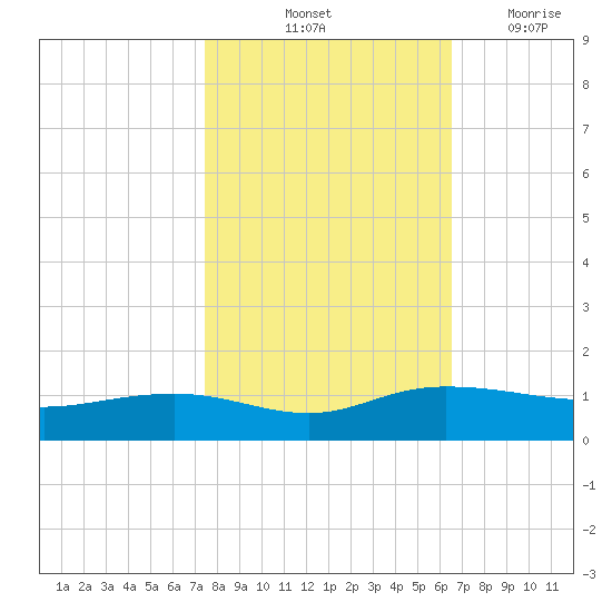 Pitch Landing tide chart for Sunday, October 24, 2021