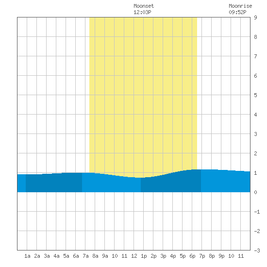 Pitch Landing tide chart for Monday, October 25, 2021