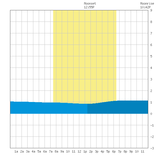 Pitch Landing tide chart for Tuesday, October 26, 2021