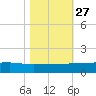 Pitch Landing tide chart for Wednesday, October 27, 2021
