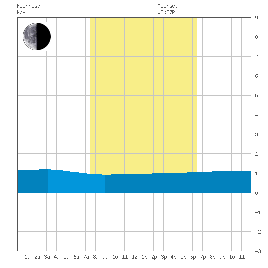Pitch Landing tide chart for Thursday, October 28, 2021