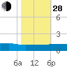 Pitch Landing tide chart for Thursday, October 28, 2021
