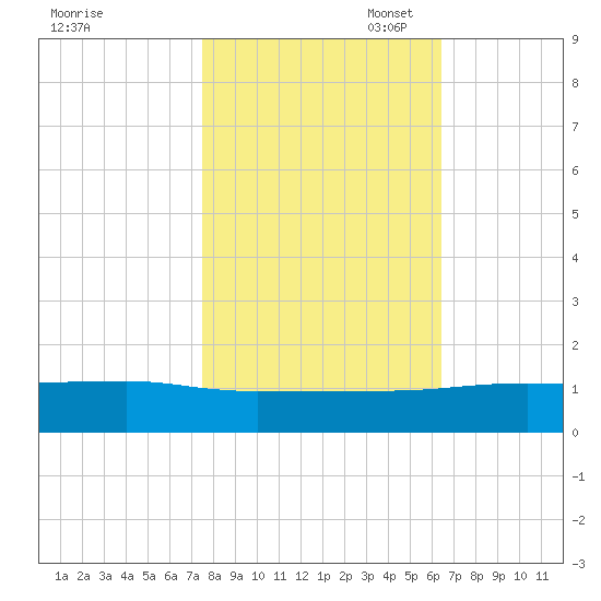 Pitch Landing tide chart for Friday, October 29, 2021