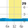 Pitch Landing tide chart for Friday, October 29, 2021