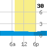 Pitch Landing tide chart for Saturday, October 30, 2021