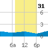 Pitch Landing tide chart for Sunday, October 31, 2021