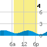 Pitch Landing tide chart for Monday, October 4, 2021