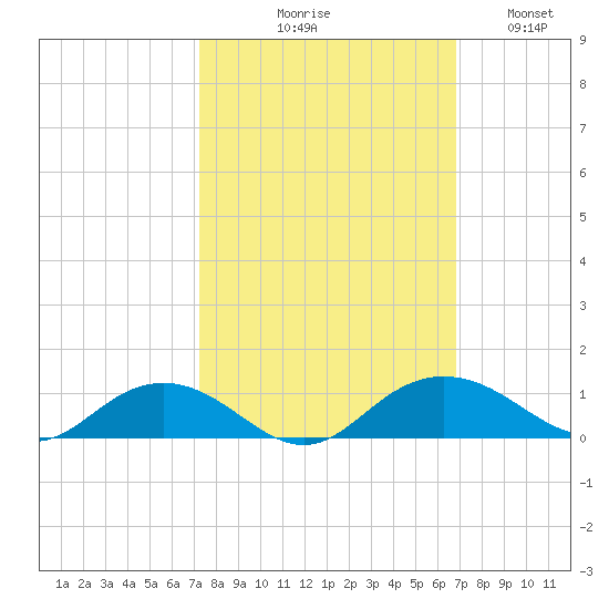 Pitch Landing tide chart for Saturday, October 9, 2021