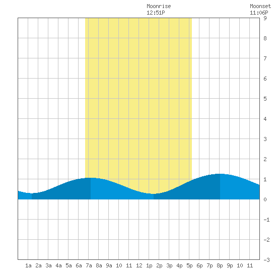 Pitch Landing tide chart for Wednesday, November 10, 2021