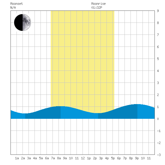 Pitch Landing tide chart for Thursday, November 11, 2021
