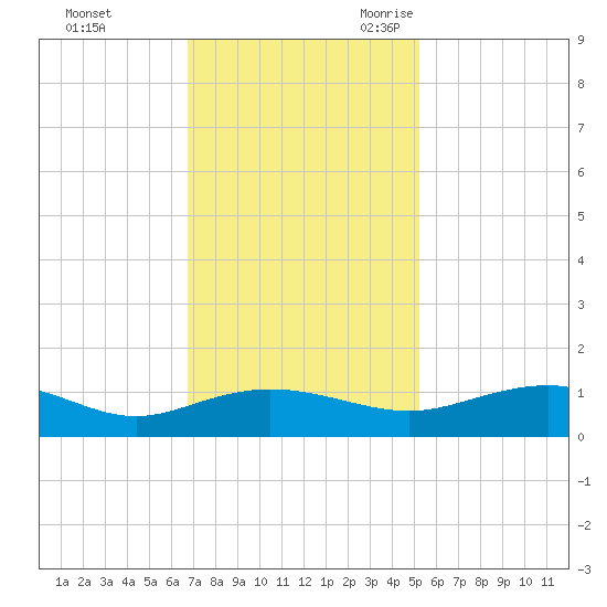 Pitch Landing tide chart for Saturday, November 13, 2021