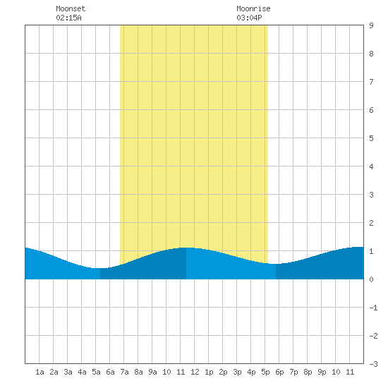 Pitch Landing tide chart for Sunday, November 14, 2021