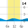 Pitch Landing tide chart for Sunday, November 14, 2021