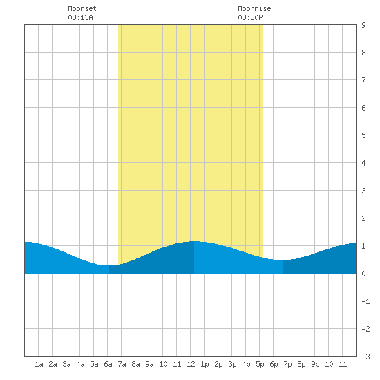 Pitch Landing tide chart for Monday, November 15, 2021