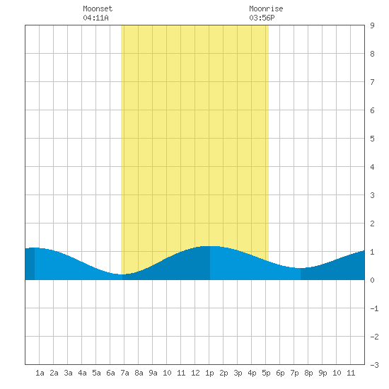 Pitch Landing tide chart for Tuesday, November 16, 2021