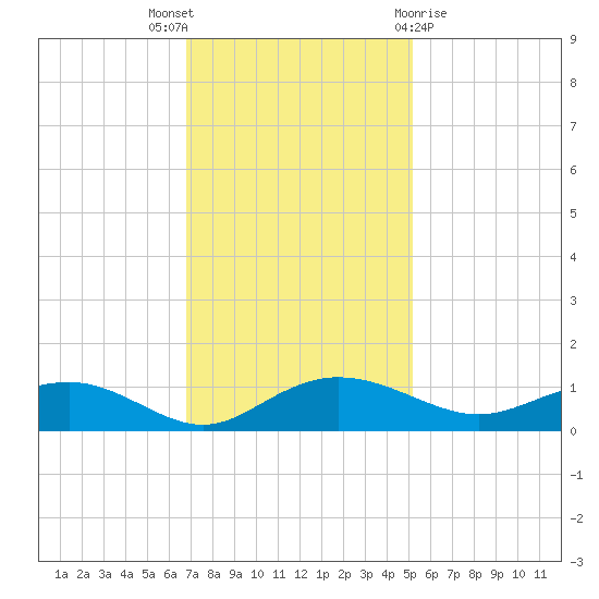 Pitch Landing tide chart for Wednesday, November 17, 2021