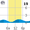 Pitch Landing tide chart for Friday, November 19, 2021