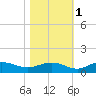 Pitch Landing tide chart for Monday, November 1, 2021