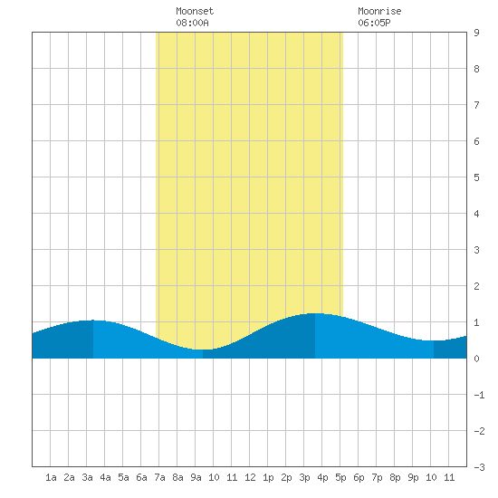 Pitch Landing tide chart for Saturday, November 20, 2021