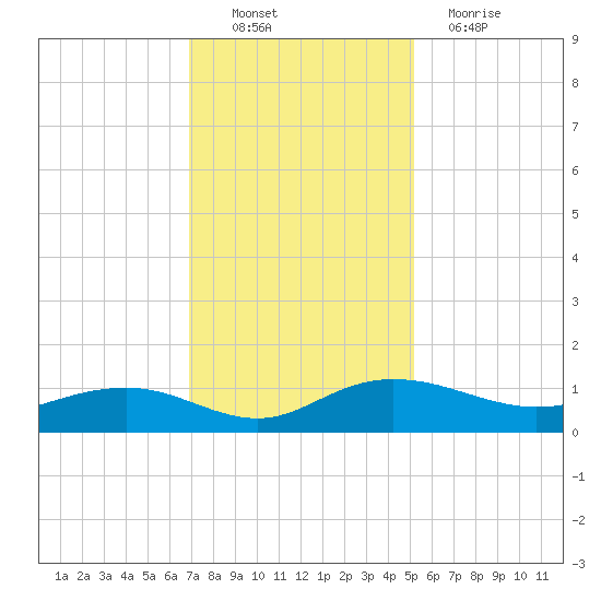 Pitch Landing tide chart for Sunday, November 21, 2021