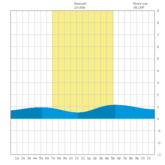 Pitch Landing tide chart for Tuesday, November 23, 2021