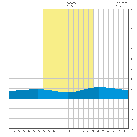 Pitch Landing tide chart for Wednesday, November 24, 2021