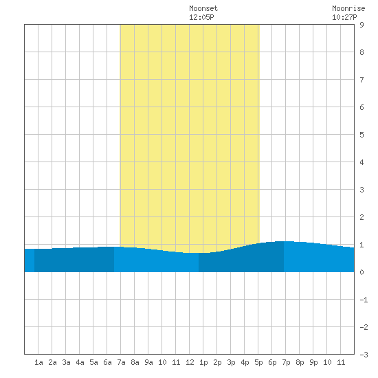 Pitch Landing tide chart for Thursday, November 25, 2021
