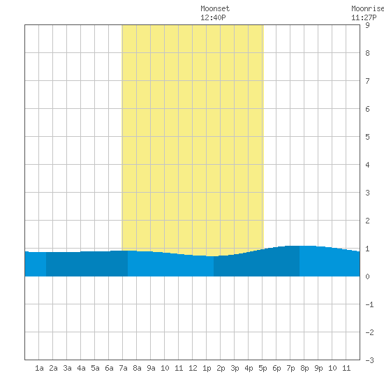 Pitch Landing tide chart for Friday, November 26, 2021