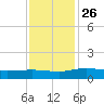 Pitch Landing tide chart for Friday, November 26, 2021
