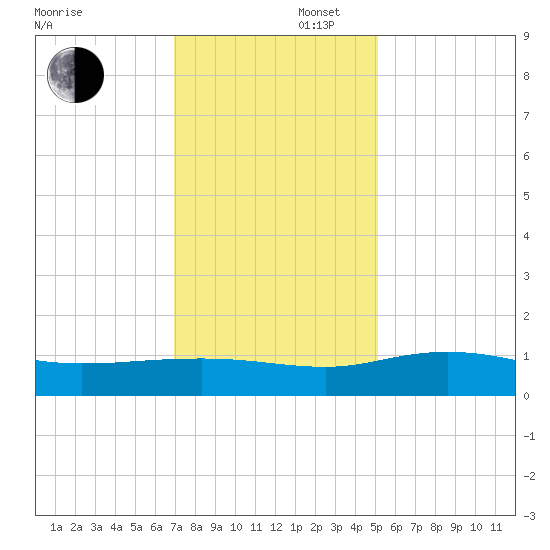 Pitch Landing tide chart for Saturday, November 27, 2021