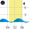 Pitch Landing tide chart for Thursday, November 4, 2021