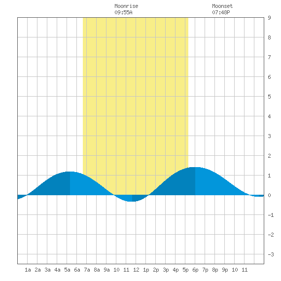 Pitch Landing tide chart for Sunday, November 7, 2021