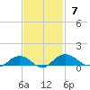 Pitch Landing tide chart for Sunday, November 7, 2021