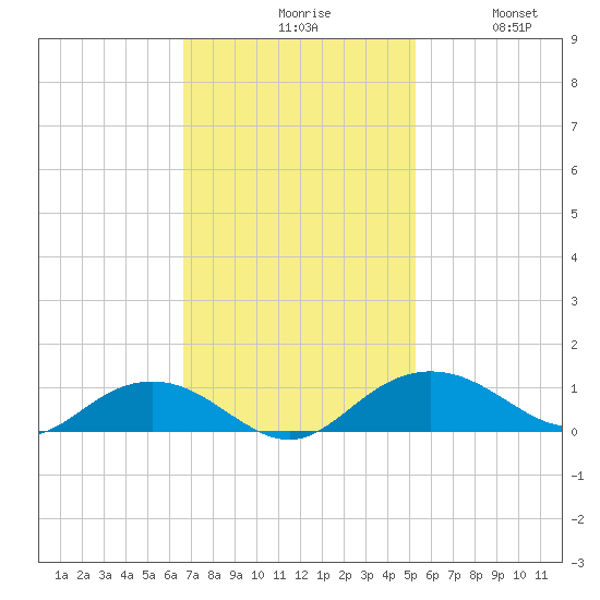 Pitch Landing tide chart for Monday, November 8, 2021